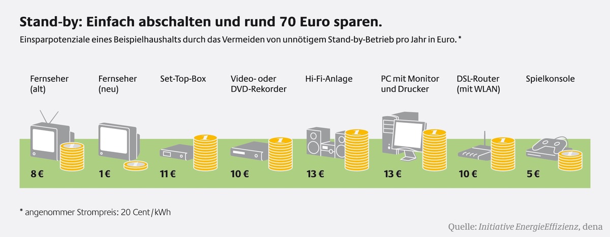 Auszeit spart 70 Euro / Stand-by-Check zeigt Einsparpotenziale im Haushalt