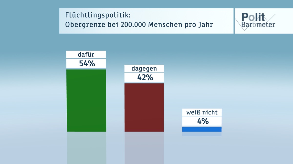 ZDF-Politbarometer September  2016 / Nach den Landtagswahlen: AfD im Aufwind - Union verliert / Klare Mehrheit für Merkel als gewünschte Kanzlerin (FOTO)