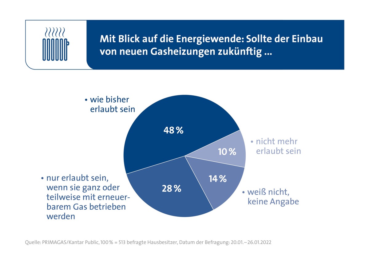 Hausbesitzer werden deutlich / Umfrage: Gasheizungen sollen weiter ihren Beitrag zur Wärmewende leisten