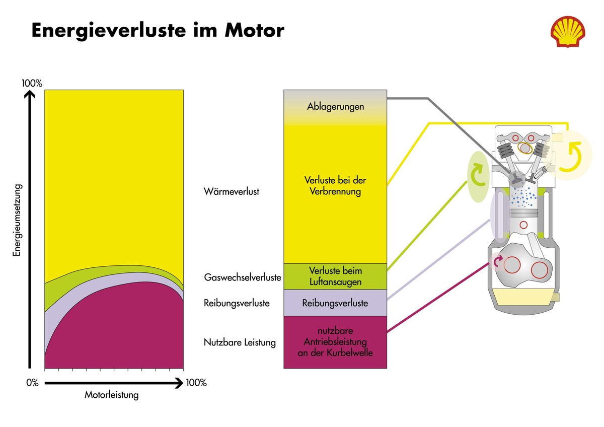 Shell führt in der Schweiz neue Treibstoffe ein: Höherer Wirkungsgrad - Preise bleiben unverändert