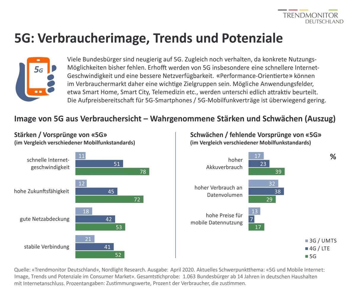 5G - Viele Verbraucher neugierig, aber noch nicht kaufinteressiert