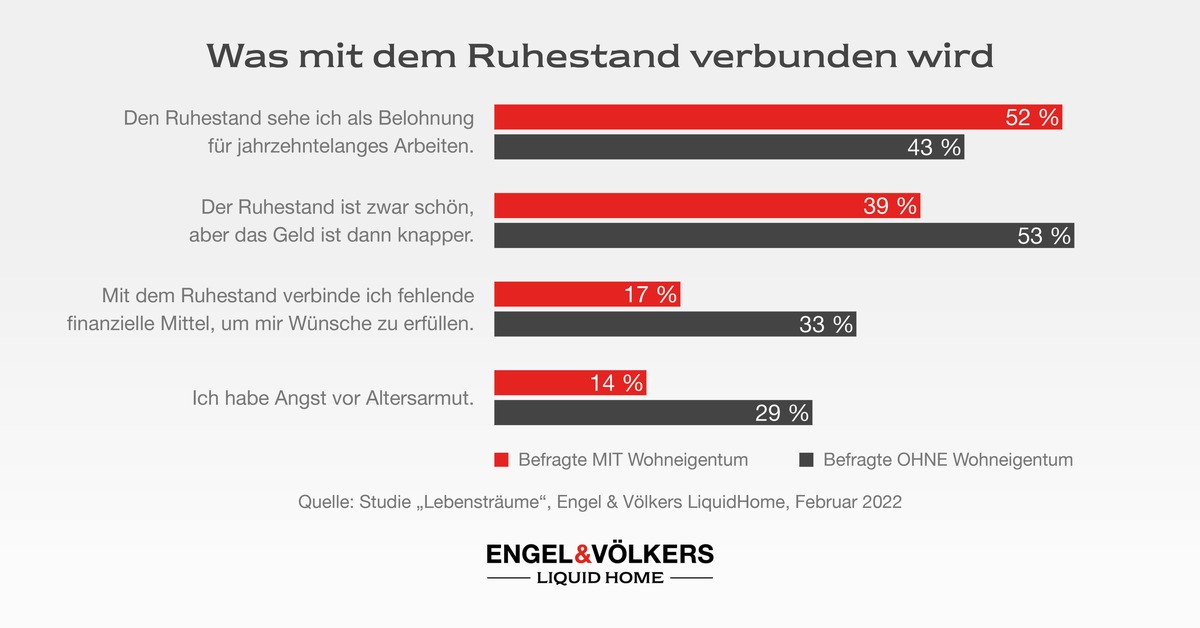 Fast jeder zweite Best Ager verbindet den Ruhestand mit Geldknappheit