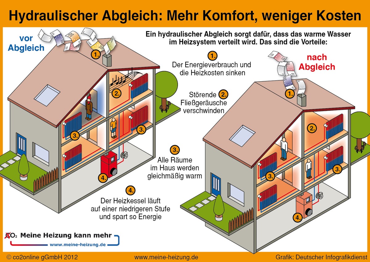 Heizkosten sparen: Millionen Heizungen können mehr / Auf www.meine-heizung.de startet bundesweite Kampagne / Optimal eingestellte Heizungen könnten deutschlandweit 1,6 Milliarden Euro sparen (mit Bild)