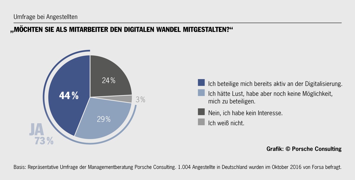 Digitaler Wandel: Jeder vierte Angestellte fühlt sich noch unsicher / Umfrage von Porsche Consulting: &quot;Mitarbeiter möchten die Zukunft stärker mitgestalten&quot;