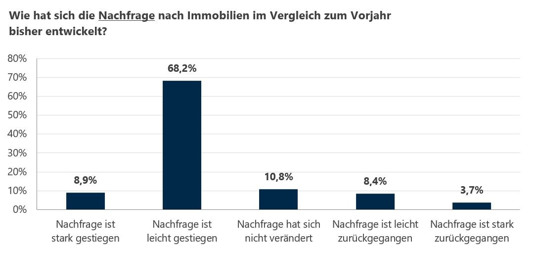 Umfrage zur aktuellen Lage auf dem Immobilienmarkt: Die Nachfrage nach Immobilien steigt wieder