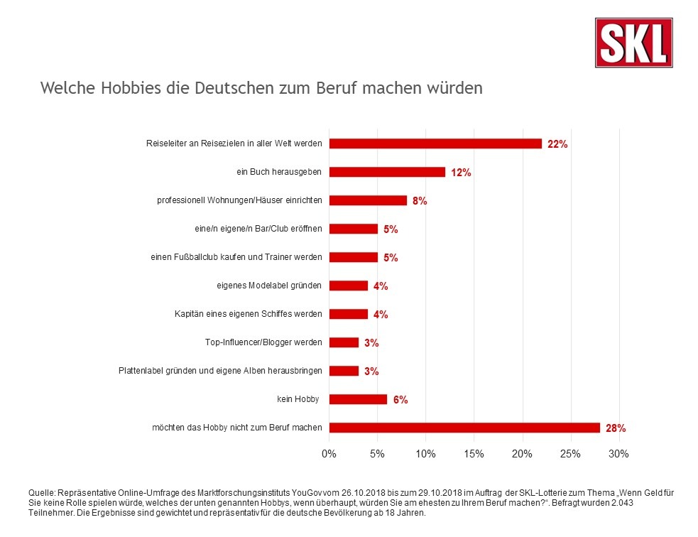 Deutschland sucht den Superjob: Zwei Drittel der Bundesbürger/-innen würden ihr Hobby zum Beruf machen, wären sie finanziell unabhängig