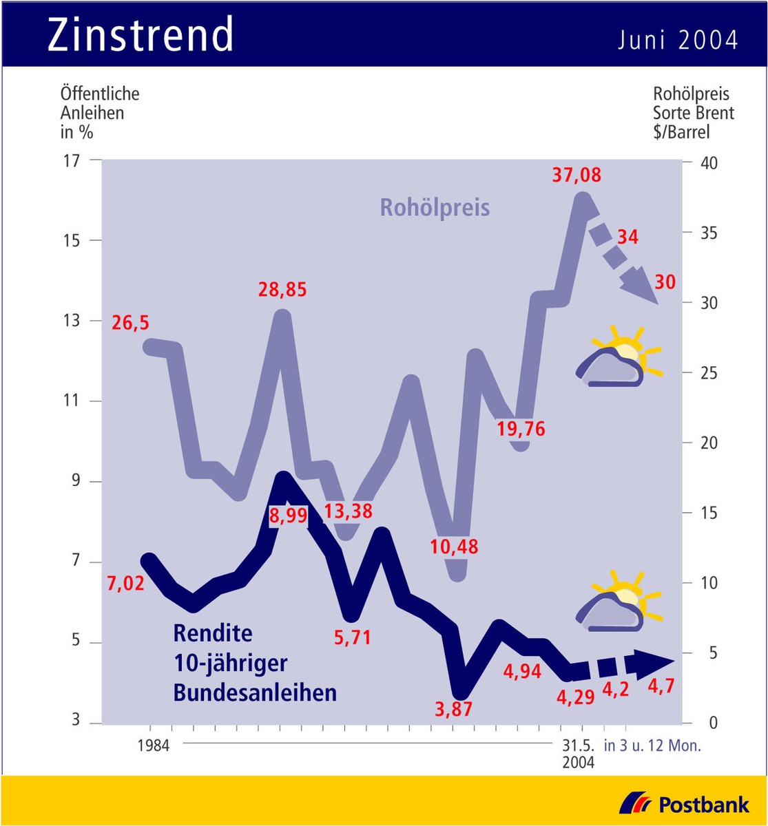 Zinstrend Juni 2004