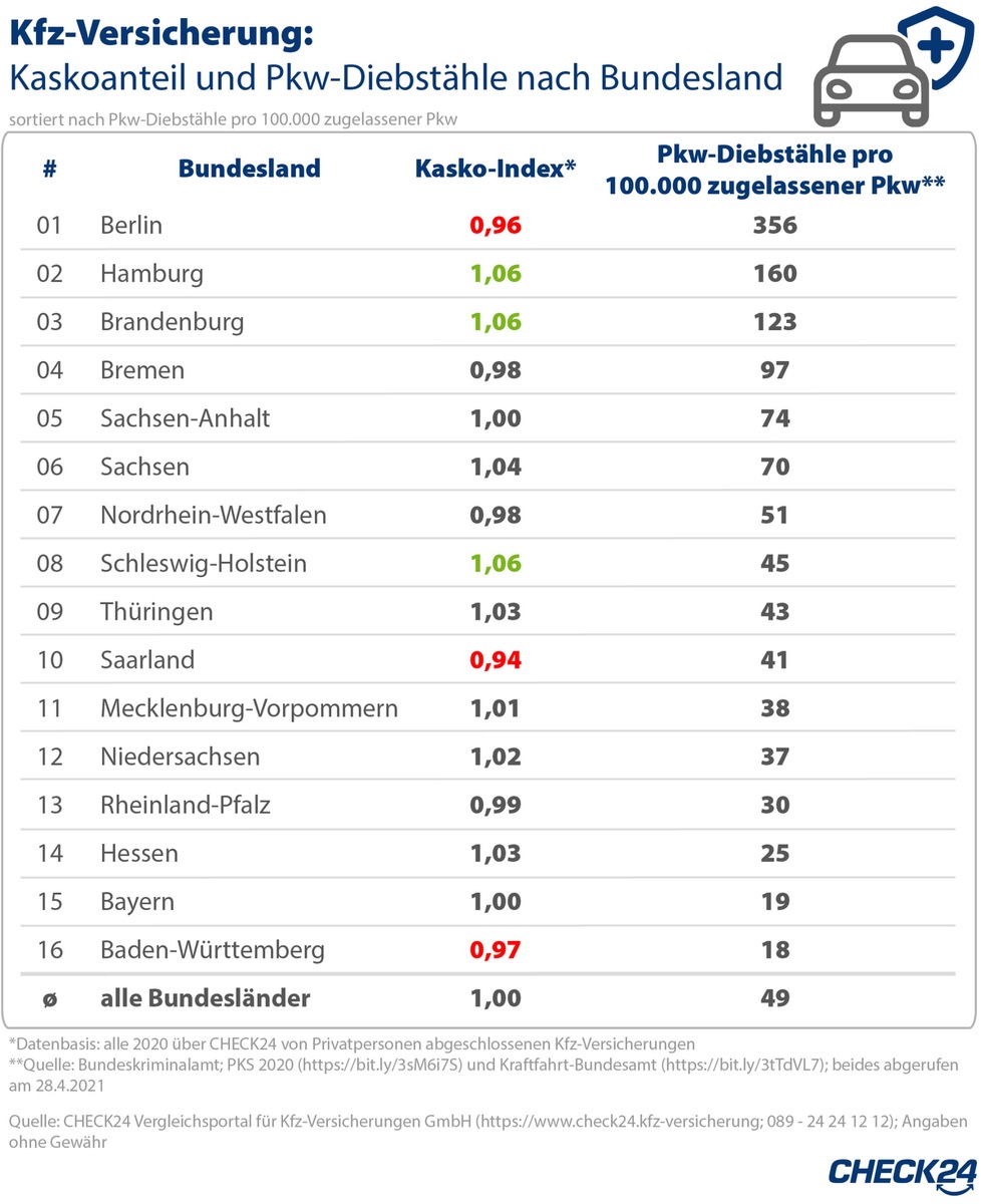 Berlin ist Spitzenreiter bei Autodiebstählen - aber nachlässig beim Kaskoschutz