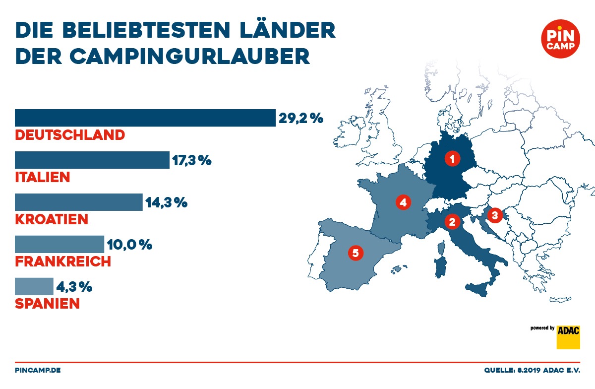 Zu Hause ist es am schönsten: Die beliebtesten Routen von Campingurlaubern im Sommer 2019 / ADAC Routenauswertung: Wohnmobile fahren nach Deutschland, Gespanne eher nach Italien