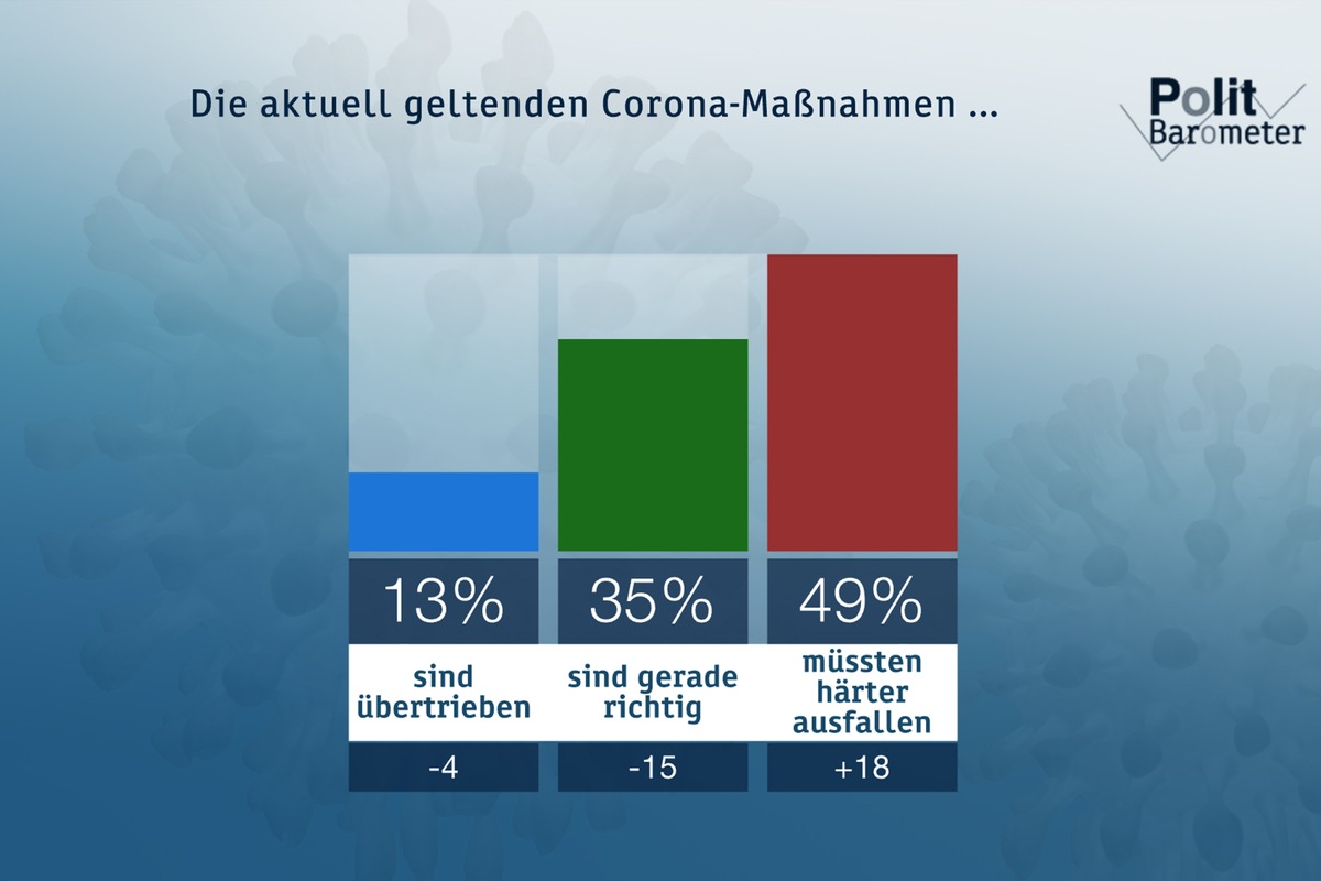 ZDF-Politbarometer Dezember 2020: Forderung nach härteren Corona-Maßnahmen nimmt deutlich zu / 2020 war für viele kein gutes Jahr - verhaltener Optimismus für 2021