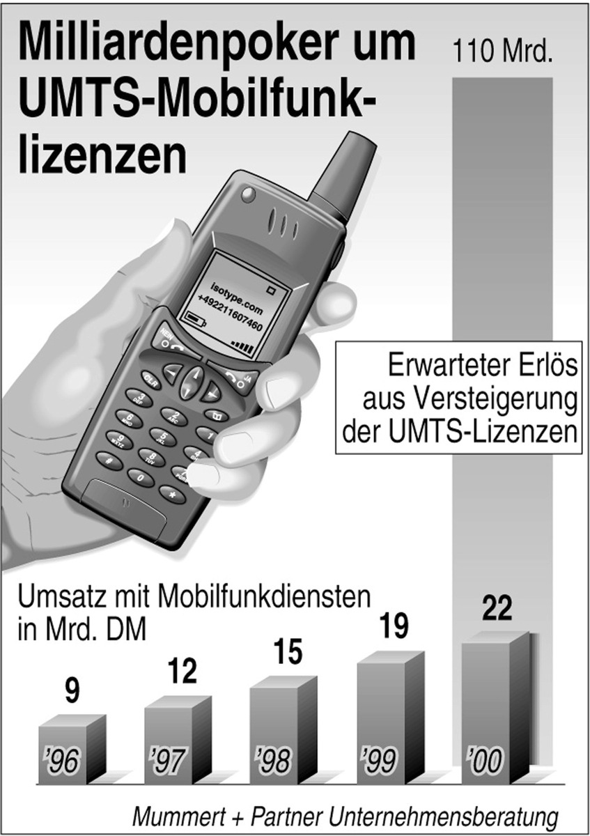 UMTS-Lizenzversteigerung: Telefonunternehmen machen die Rechnung ohne den Verbraucher