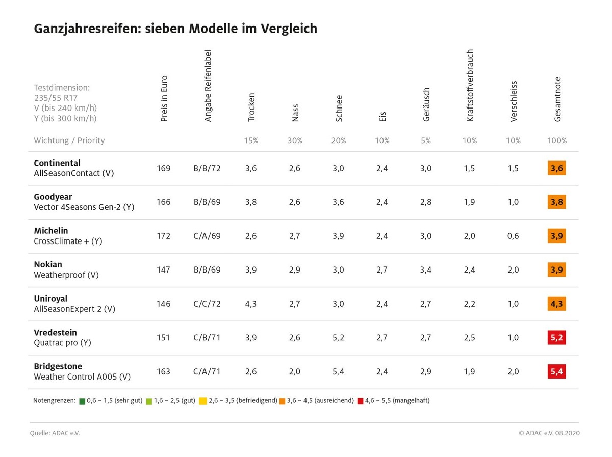 ADAC Ganzjahresreifentest: Bestnote nur &quot;ausreichend&quot; / Sieben Markenmodelle für SUV mit mäßiger Performance