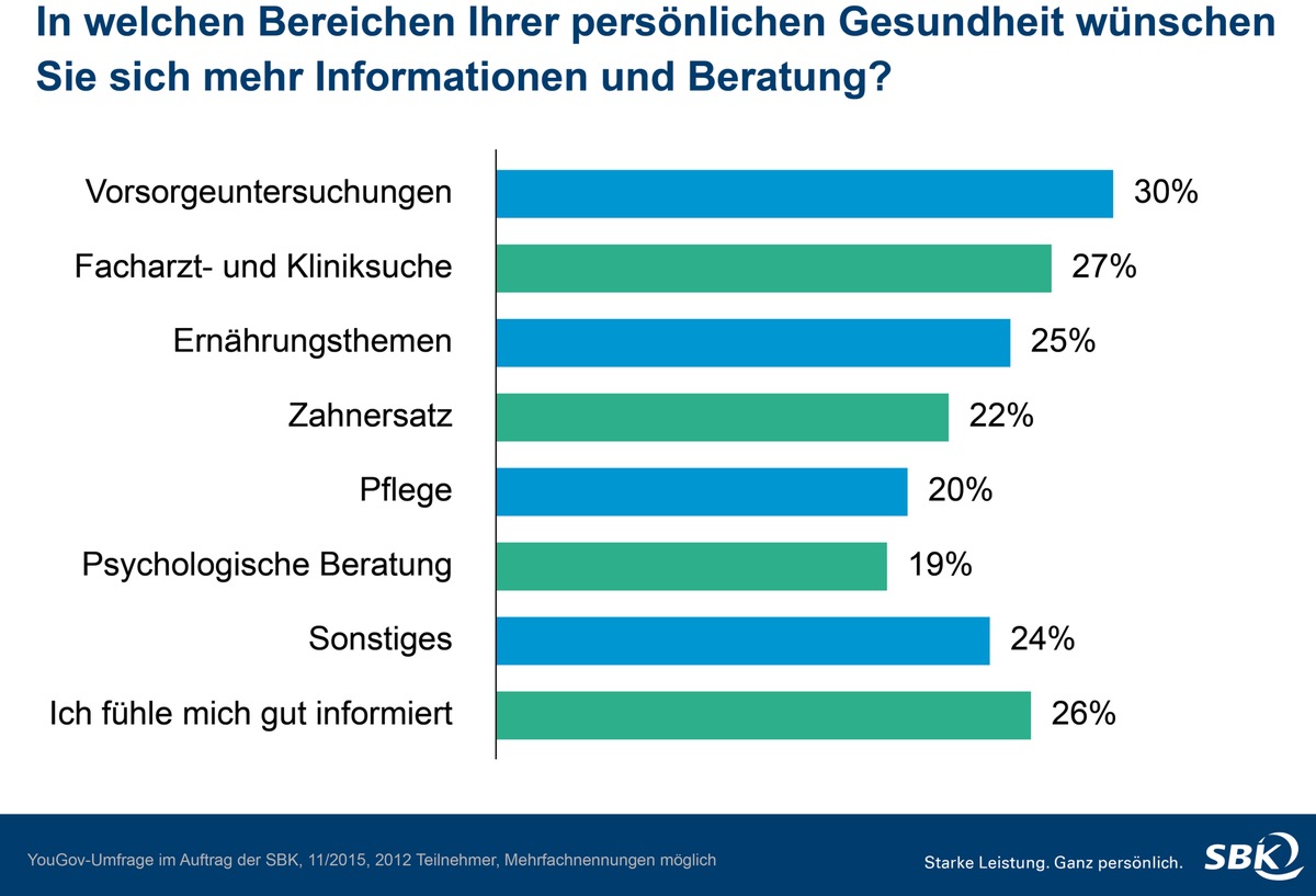 Deutsche wünschen sich mehr Information zu Gesundheitsthemen