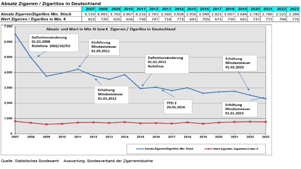 Rückläufiger Zigarrenmarkt 2023 / Erhöhung der Mindeststeuer zeigt Wirkung, klassischer Zigarrenmarkt bleibt aber relativ stabil