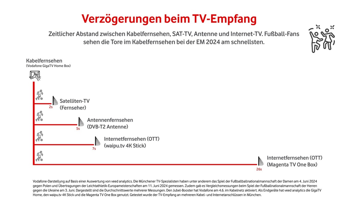 Jetzt auch in Nordrhein-Westfalen: Mit Vodafones Kabel TV jubeln Fußball-Fans am schnellsten