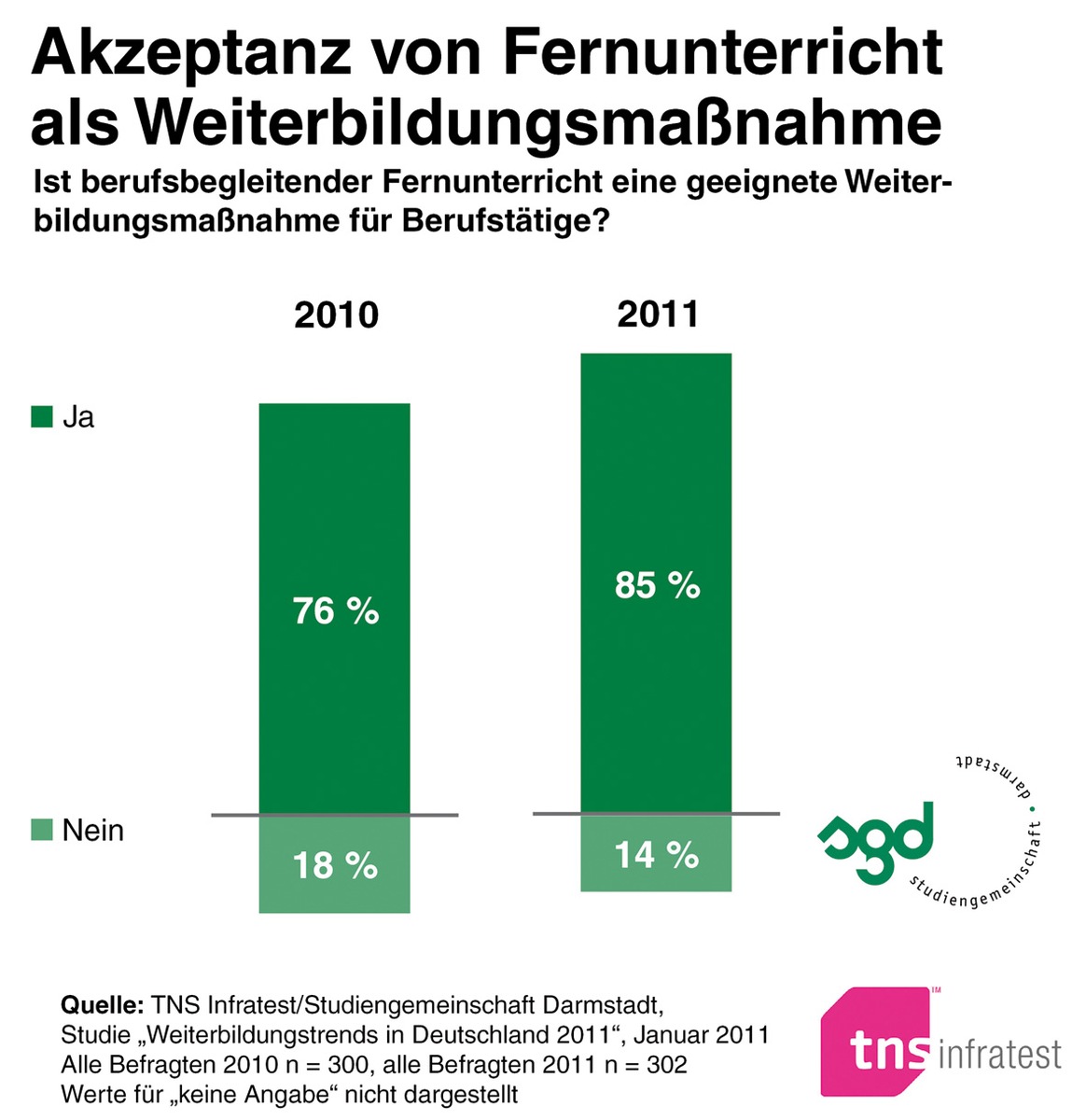 Fernunterricht wird bei Chefs immer beliebter / TNS Infratest-Studie zeigt: Eigeninitiative der Mitarbeiter ist gefragt (mit Bild)