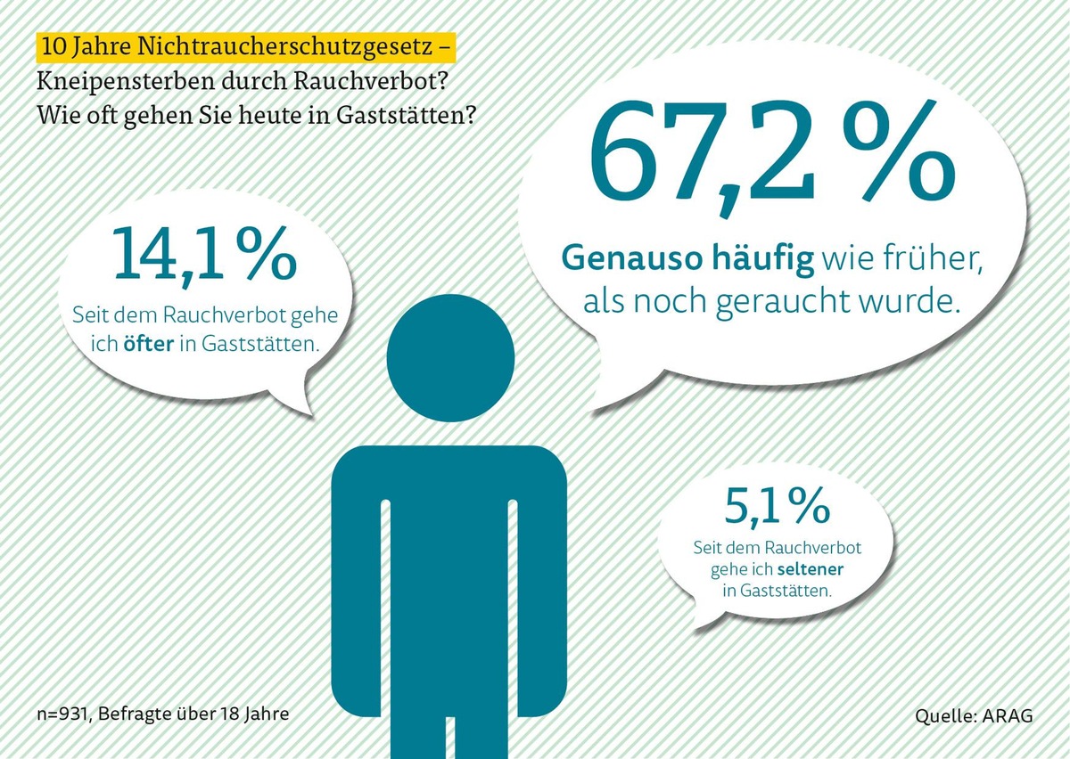 ARAG Trend 2017: Zehn Jahre Rauchverbot - Das sagen die Deutschen heute