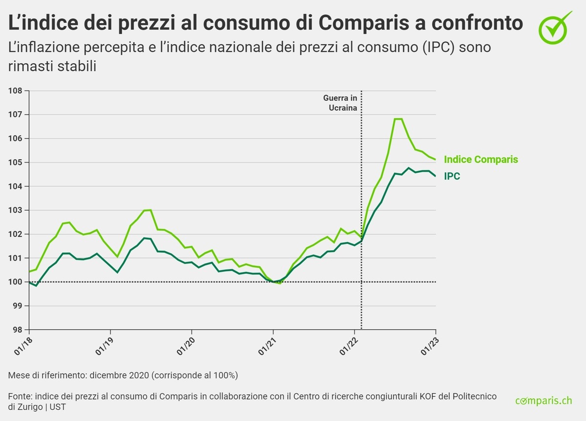 Comunicato stampa: Beni di uso quotidiano: rincaro sopra la media nel 2022