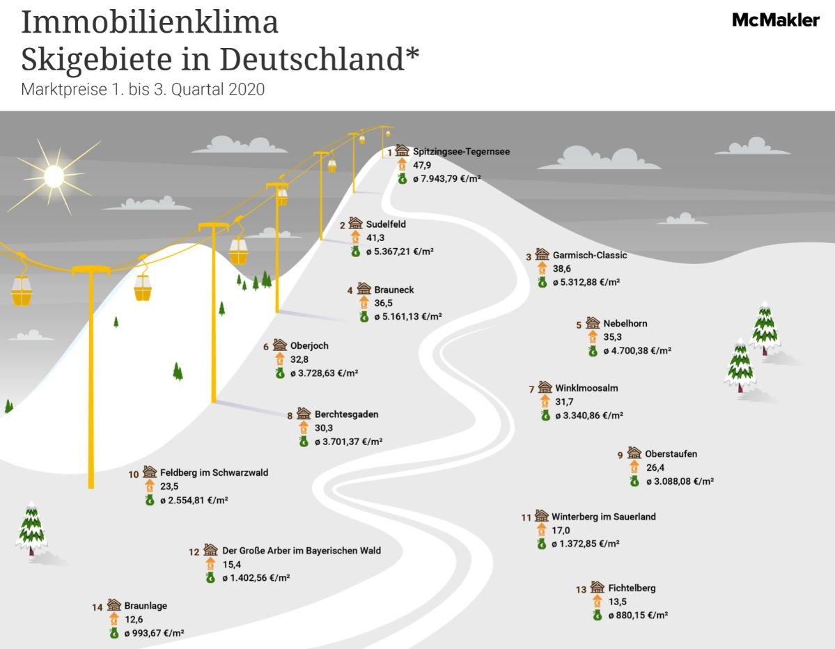 Wohneigentum in Skiregionen: Immobilien im Alpenraum besonders teuer