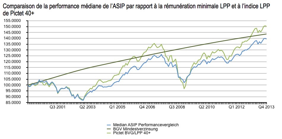 Comparaison de performance de l&#039;ASIP 2013: réalisation du rendement moyen de +6.2% prévu (IMAGE)