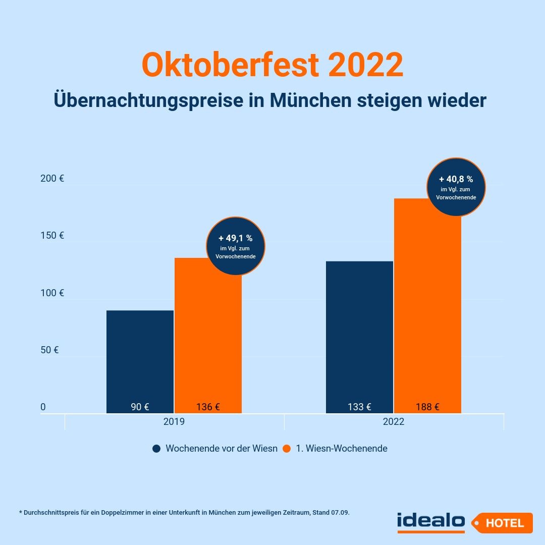 Analyse: Preissprünge bei Unterkünften zum Oktoberfest