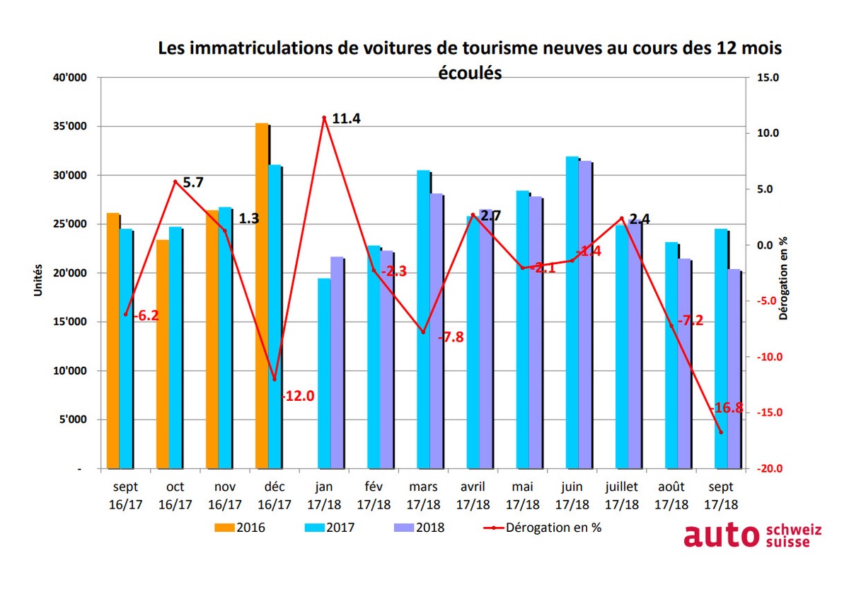 Objectif annuel du marché automobile en point de mire