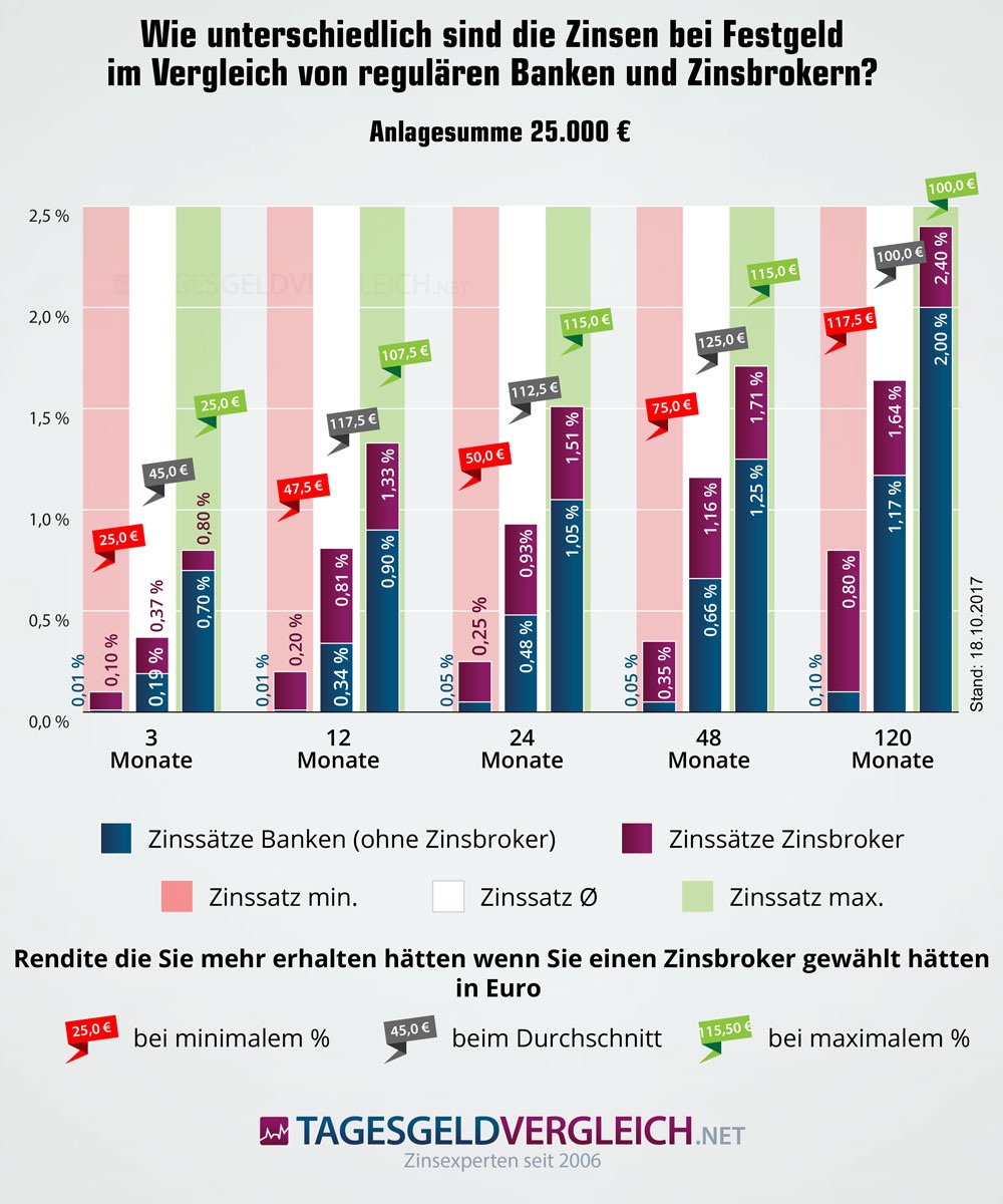 Zinsbroker mit bis zu 48 Prozent höheren Zinsen für Sparer