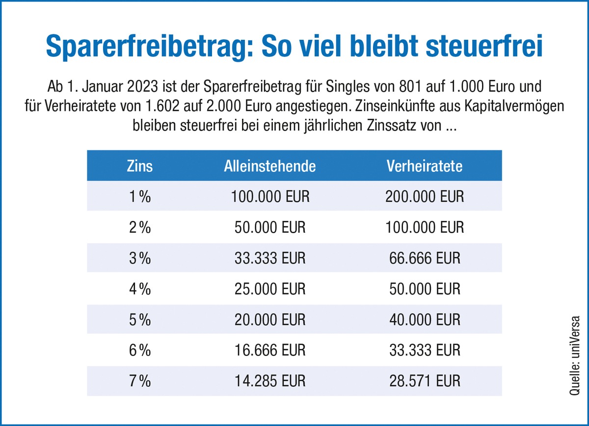 Sparerfreibetrag: Mehr Zinsen bleiben steuerfrei