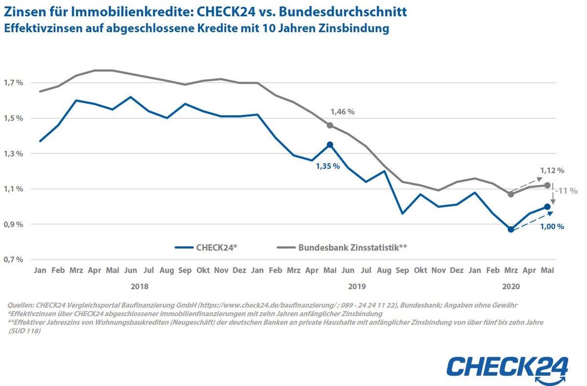 Immobilienzinsen steigen leicht - Baufinanzierung bleibt günstig