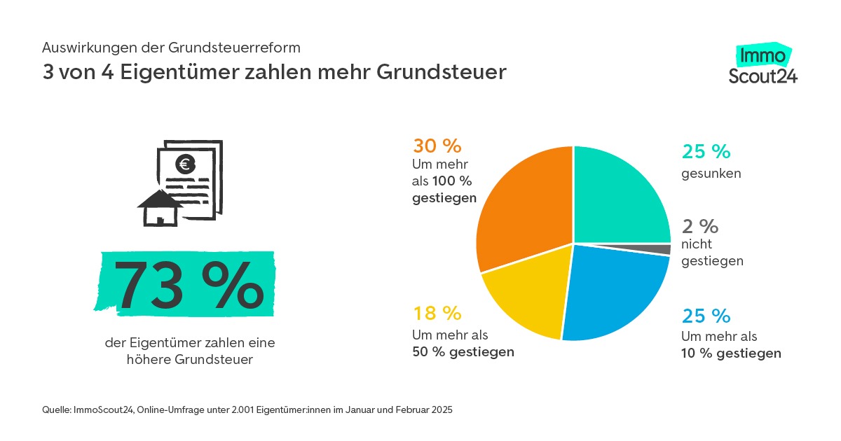 Grundsteuererhöhung: Jeder vierte Eigentümer plant Widerspruch