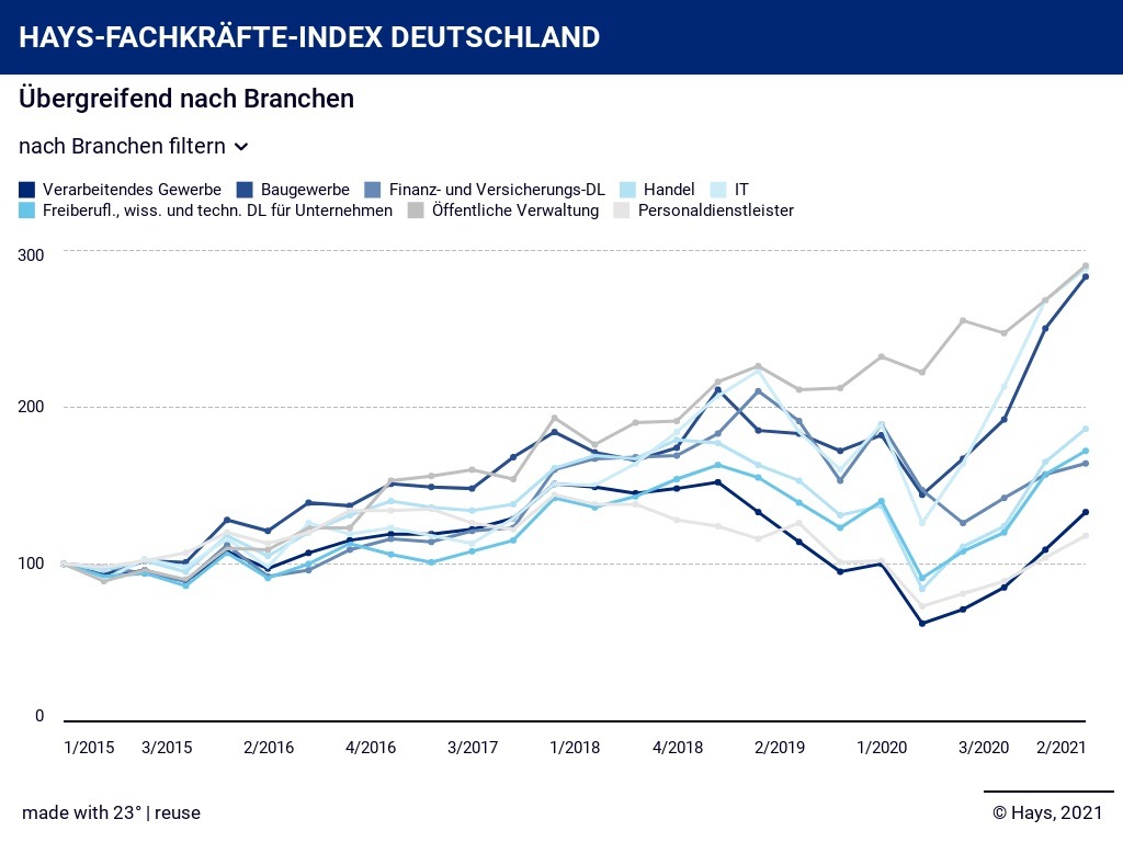 HAYS-FACHKRÄFTE-INDEX Q2/2021 / Fachkräfte-Nachfrage zieht deutlich an