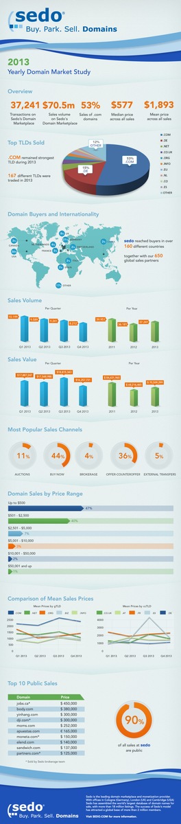 Sedo Domainreport 2013: Drei Prozent mehr Domainverkäufe gegenüber Vorjahr / fotograf.de ist mit 90.000 Euro wertvollste deutsche Domain