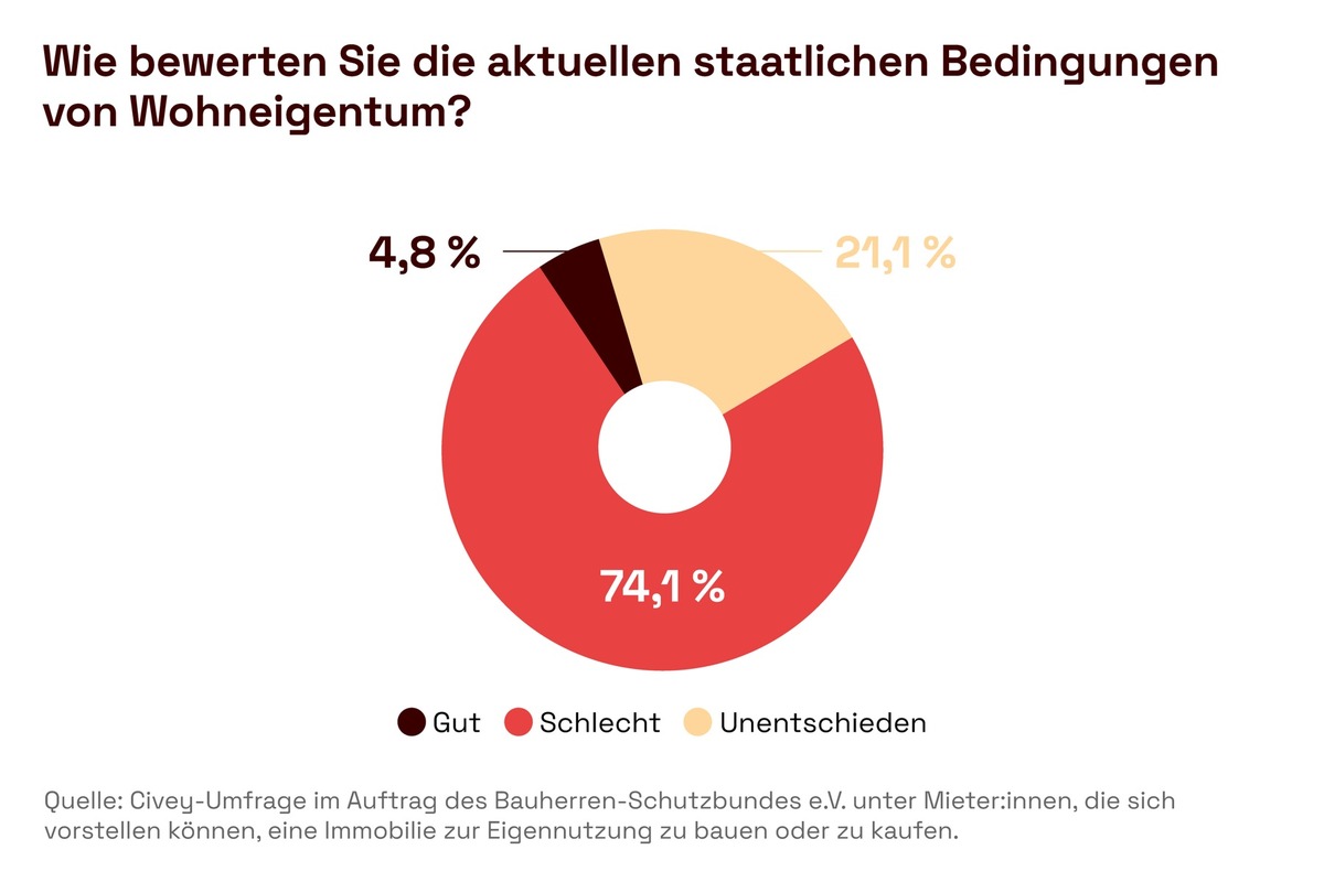 Jeder Zweite gibt seine Hausbaupläne auf