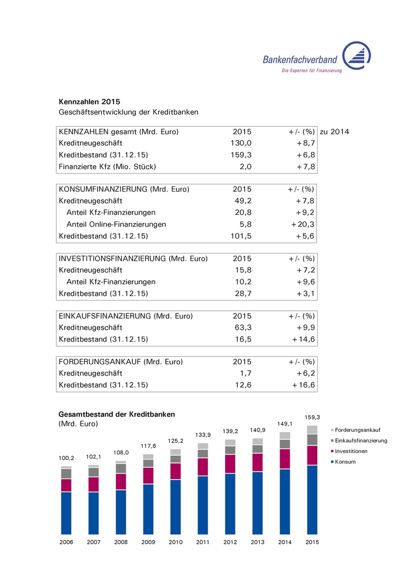 Kreditbanken steigern Geschäft in 2015: Wachstum bei Kfz-Finanzierungen und Online-Krediten