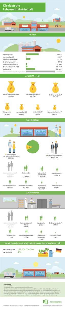 Aktuelle Branchenzahlen: Jeder Achte arbeitet in der Lebensmittelwirtschaft