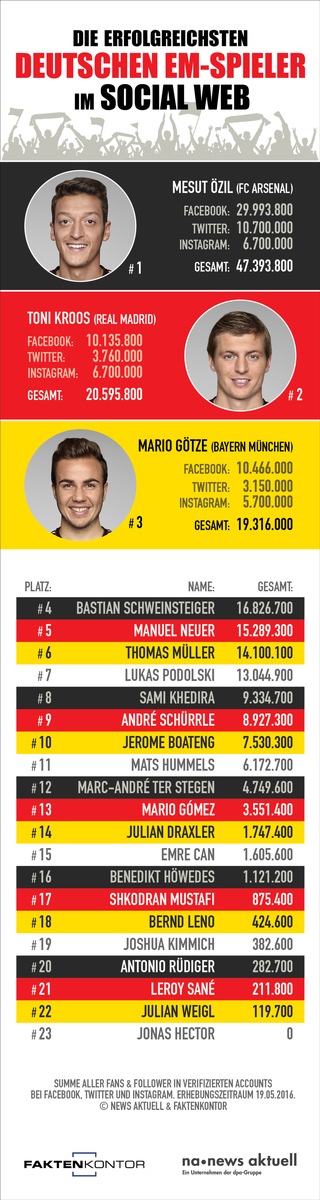 Özil, Kroos und Götze sind die erfolgreichsten deutschen EM-Spieler im Social Web / Reus wäre auf Platz vier gelandet