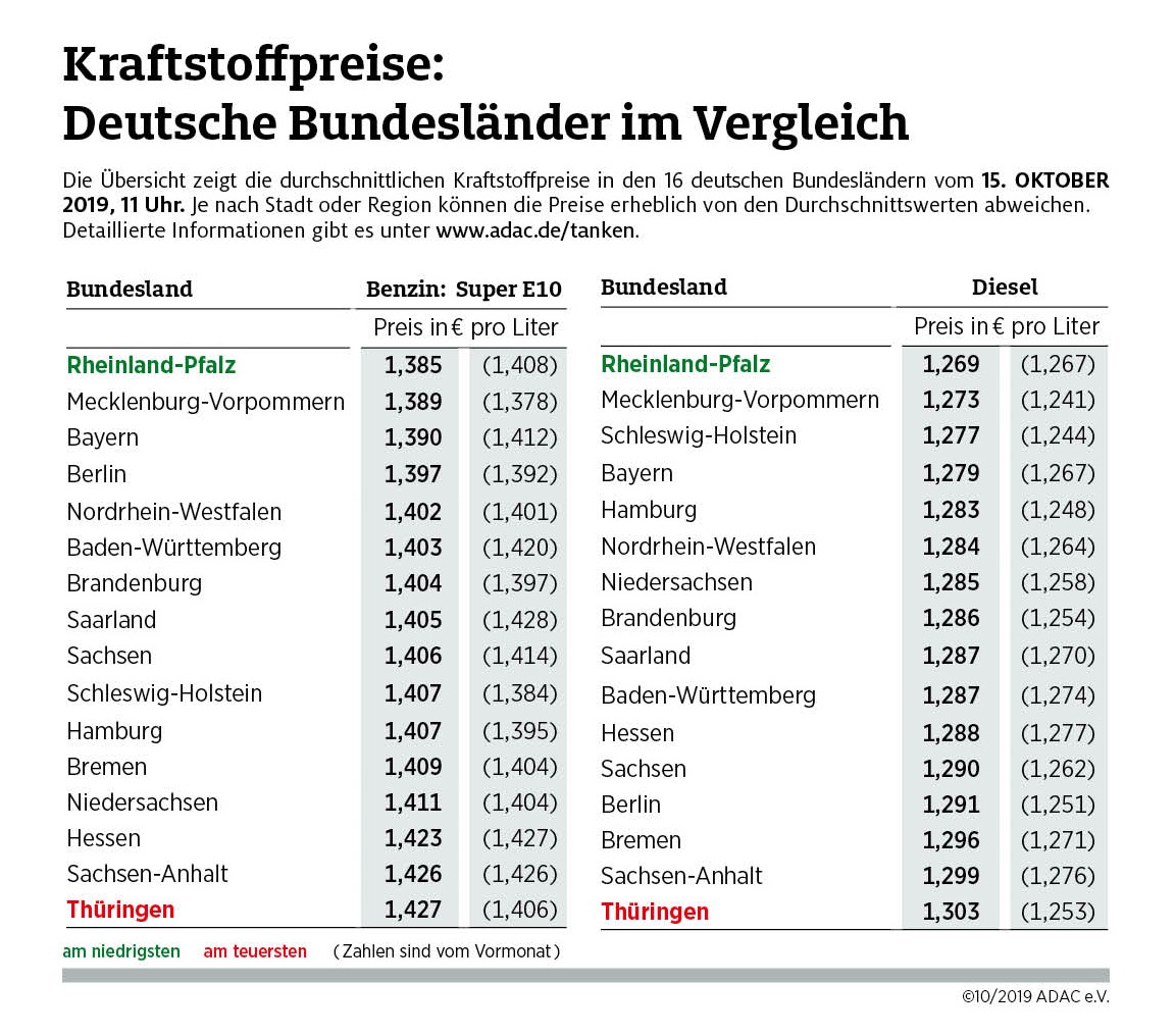 Kraftstoffpreise: Rheinland-Pfälzer im Vorteil / Sprit in Thüringen am teuersten