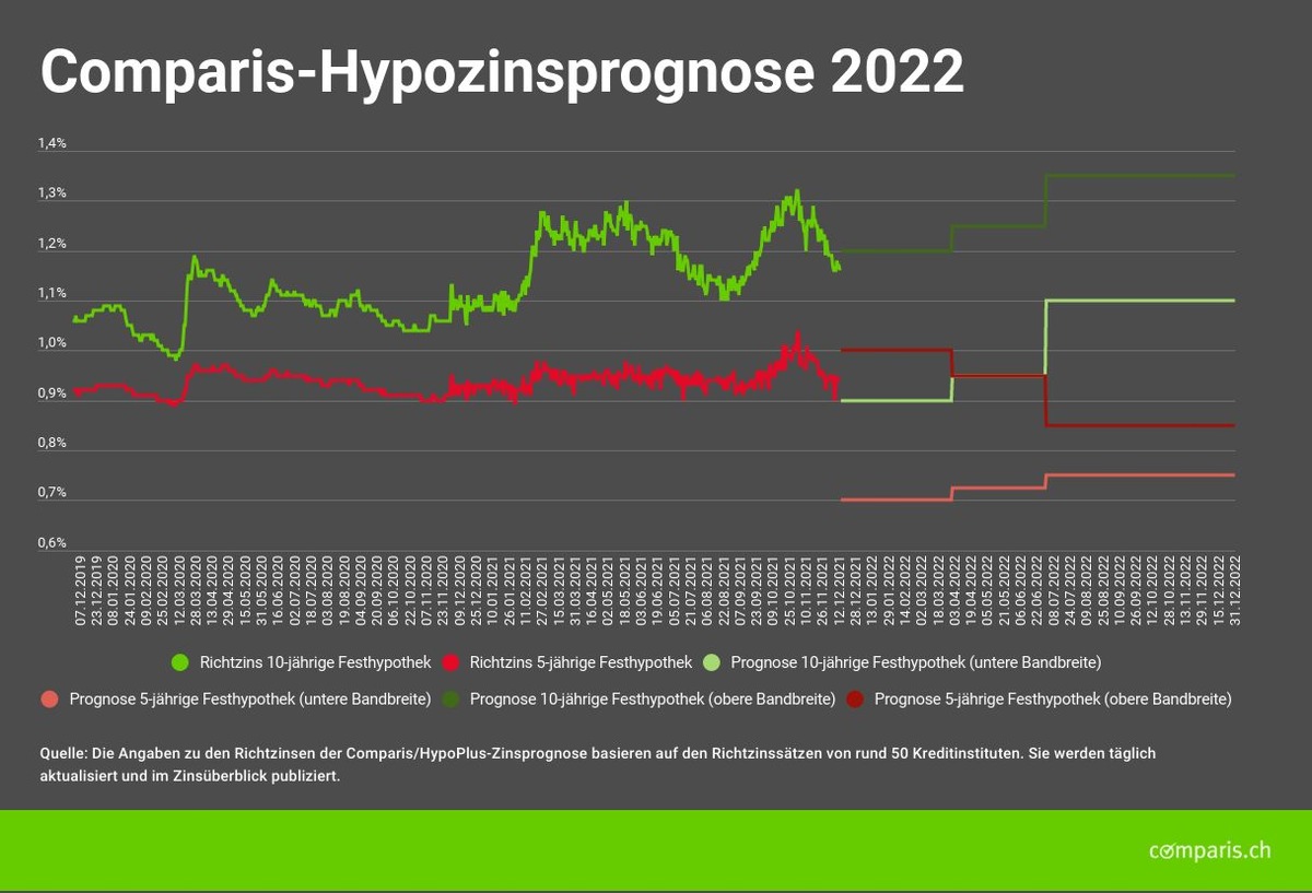 Medienmitteilung: Aufwärtsdruck auf lange Laufzeiten in der zweiten Jahreshälfte 2022