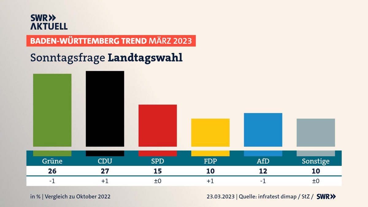 BW-Trend: CDU erstmals seit 2017 wieder vor den Grünen