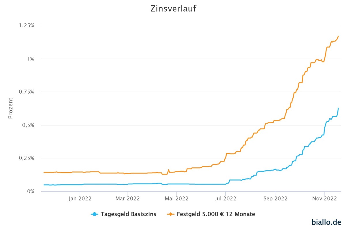 Tages- und Festgeld: Volksbanken und Sparkassen zahlen wieder Zinsen