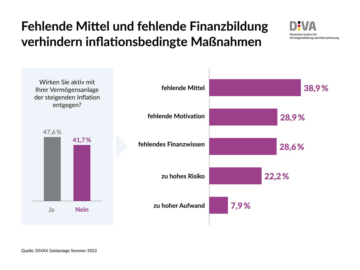 DIVA-Umfrage zur Geldanlage / Mit Aktien gegen die Inflation - aber vielen fehlen die Mittel