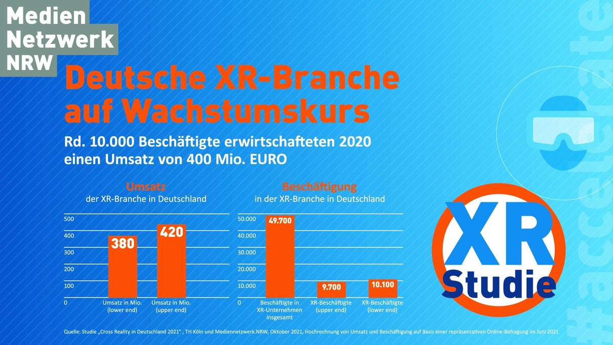 Deutsche XR-Branche setzt mit rund 10.000 Beschäftigten bereits 400 Mio. Euro um (2020) / Virtuelles Arbeiten und Digitalisierung stärken den Markt für Extended Reality