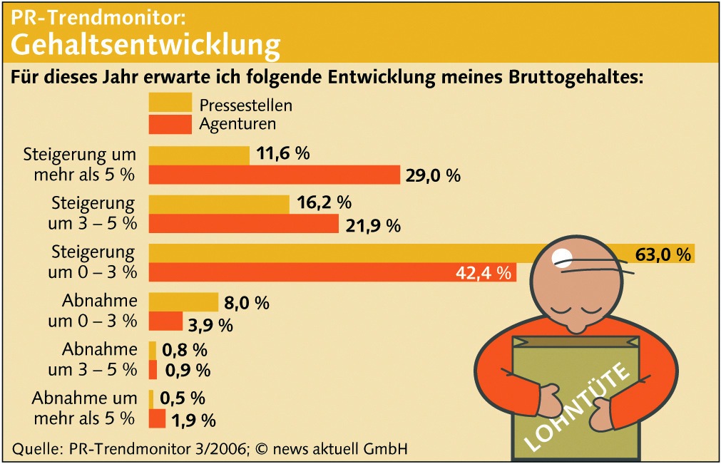 PR-Branche erwartet in 2006 Gehaltssprung