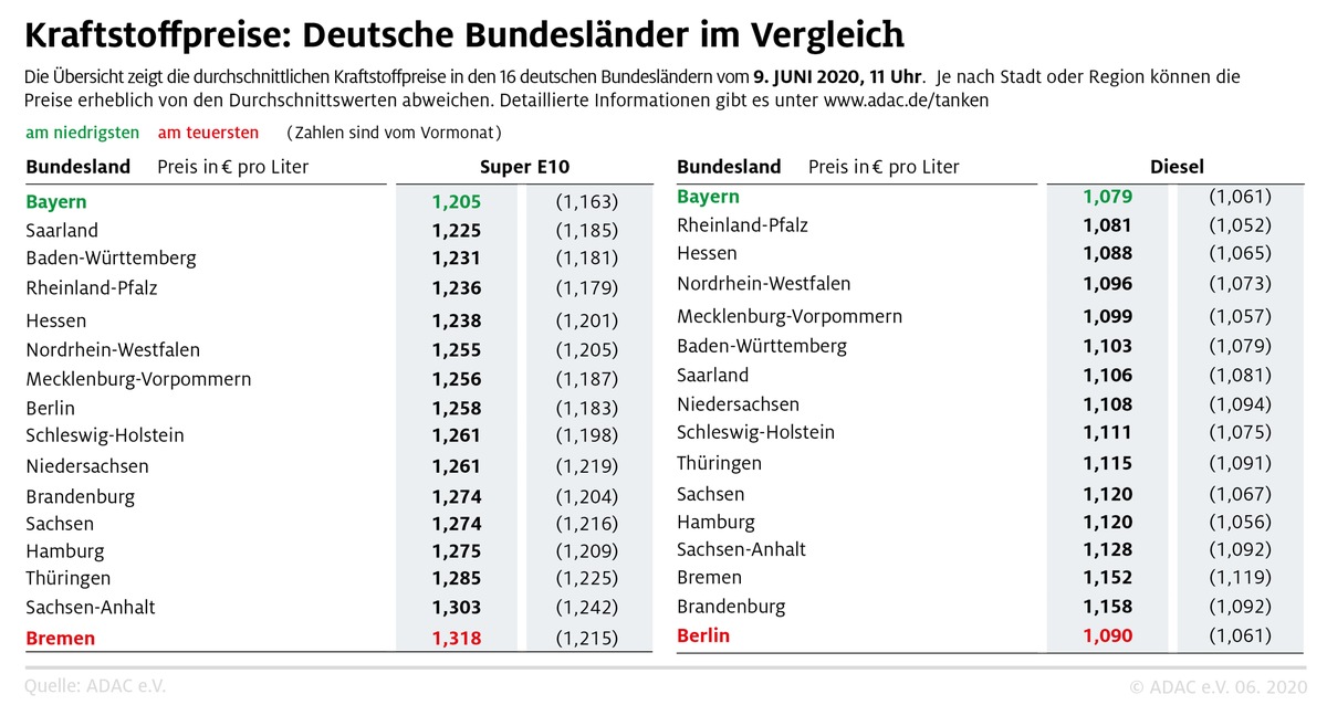 Tanken in Bayern am günstigsten / Preisdifferenz zwischen den Bundesländern wird größer