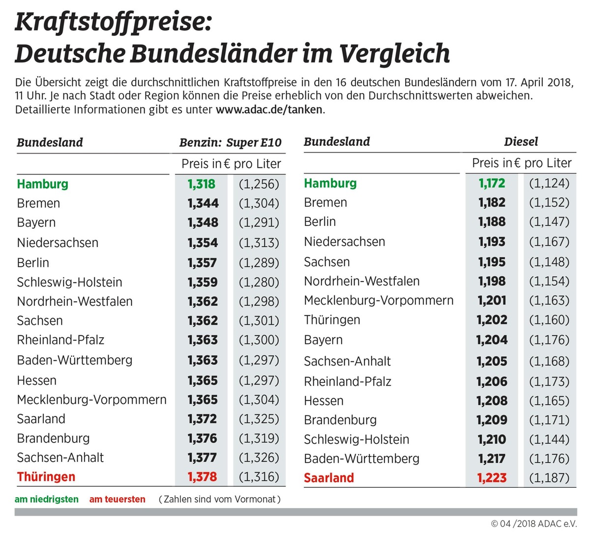 Hamburger Autofahrer tanken am billigsten / Stadtstaaten am günstigsten / Thüringen und Saarland mit den höchsten Kraftstoffpreisen