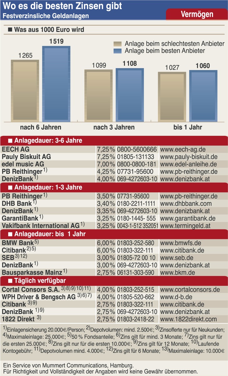 Sicher ist Sicher: Frischer Wind für Festgeld