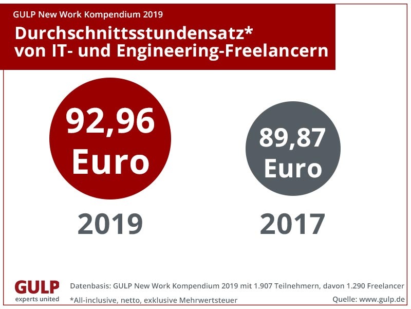 Umfrageergebnisse des New Work Kompendiums: Steigende Stundensätze trotz schwächelnder Konjunktur