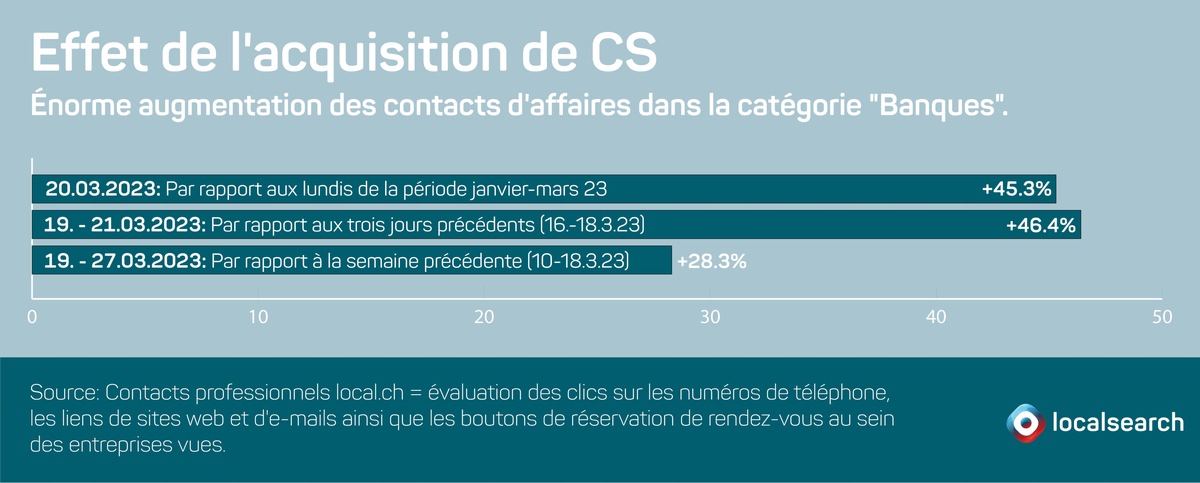 Le rachat de CS double la demande de services bancaires