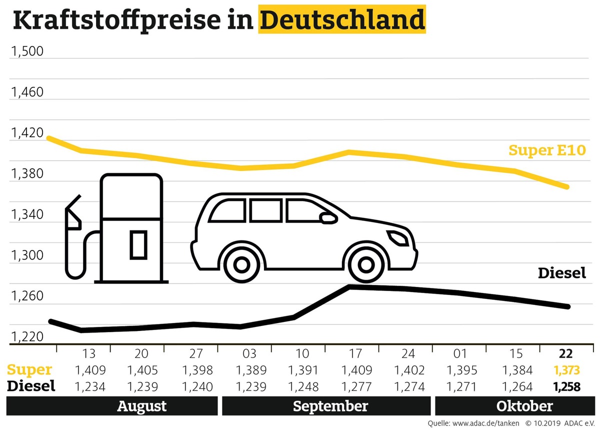 Spritpreise geben weiter nach / Super E10 so preiswert wie zuletzt im März