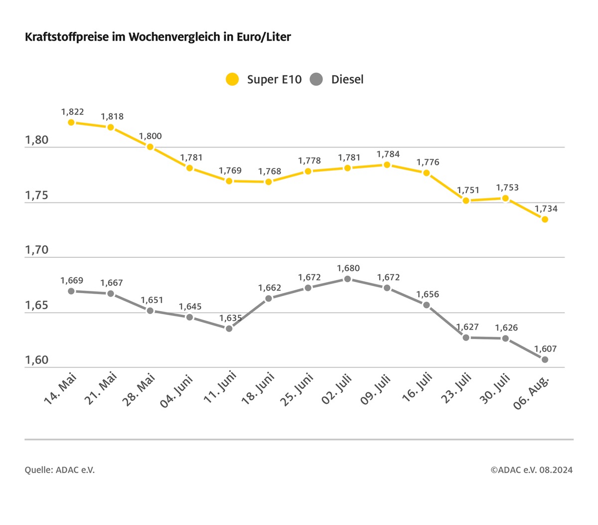 Diesel so günstig wie zuletzt vor 13 Monaten / Benzin auf Halbjahrestief / sinkender Ölpreis begünstigt Preisrückgang an den Zapfsäulen / beide Kraftstoffsorten im Wochenvergleich 1,9 Cent günstiger